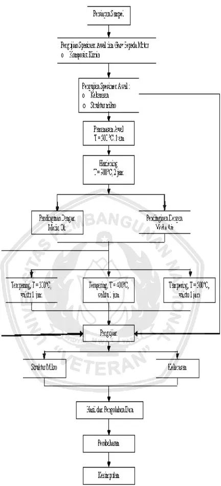 Gambar 3.1 Diagram Alir Proses Pengujian