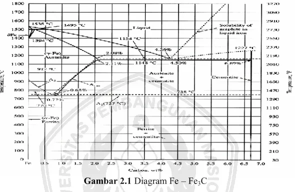 Gambar 2.1 Diagram Fe – Fe3C