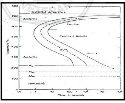 Gambar 2.2 Diagram TTT