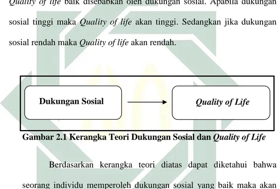 Gambar 2.1 Kerangka Teori Dukungan Sosial dan Quality of Life