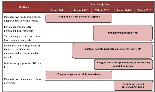 Tabel 6.2.  Arah Kebijakan RPJMD 2011 – 2015 