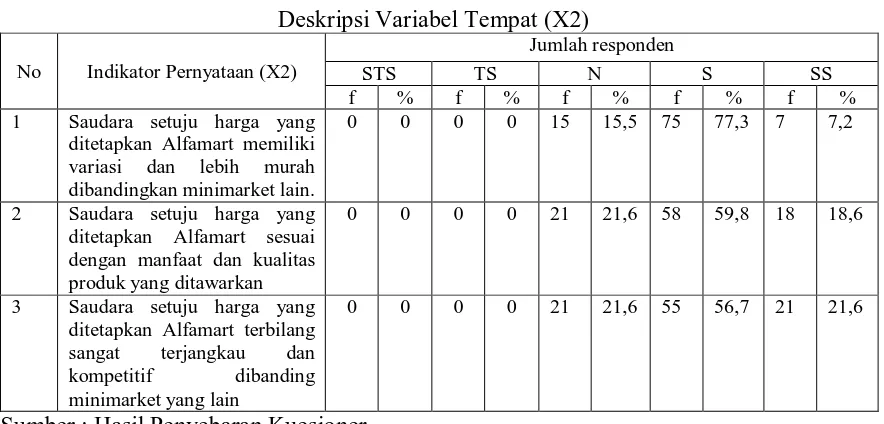 Tabel 4.6 Deskripsi Variabel Tempat (X2) 