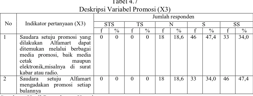 Tabel 4.7 Deskripsi Variabel Promosi (X3) 
