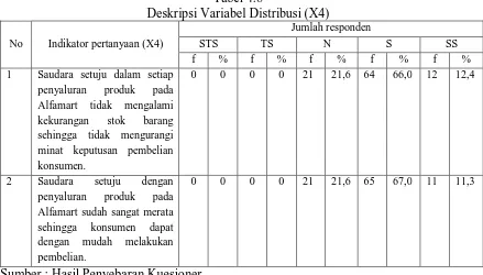 Tabel 4.8 Deskripsi Variabel Distribusi (X4) 