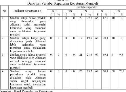 Tabel 4.9 Deskripsi Variabel Keputusan Keputusan Membeli 