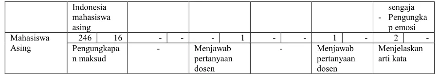 Tabel 2: Pola Pertukaran Perilaku Verbal  