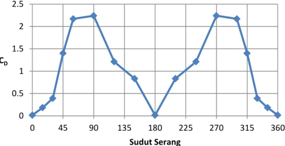 Gambar 3.4. Grafik Coefficient drag pada kecepatan 2 m/s. 