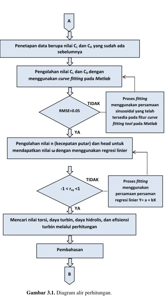 Gambar 3.1. Diagram alir perhitungan. 