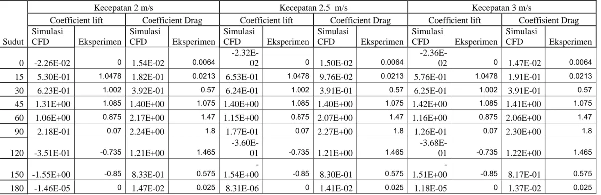 Tabel  3.2  Tabel  Nilai  Coefficient  Lift  dan    Drag  hasil  simulasi  CFD  dengan  hasil  eksperimen  berdasarkan    pendekatan  Reynold Number 2.000.000 [10] 
