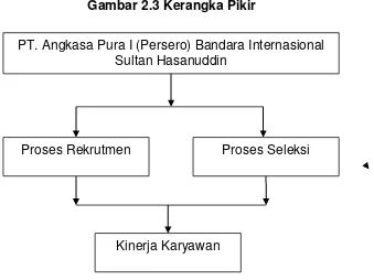 Gambar 2.3 Kerangka Pikir 