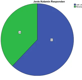 GAMBAR 5.1 DIAGRAM PIE PROFIL RESPONDEN MENURUT GENDER 