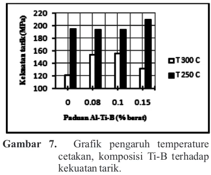 Gambar 7.  Grafik pengaruh temperature 