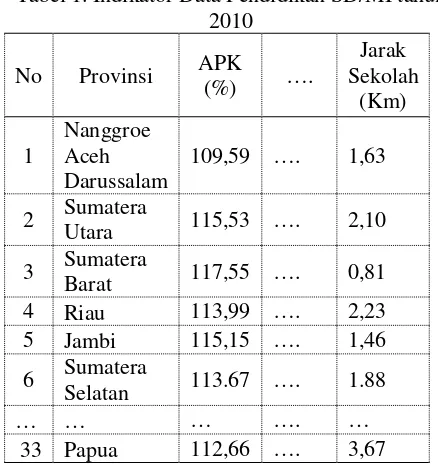 Tabel 1. Indikator Data Pendidikan SD/MI tahun 