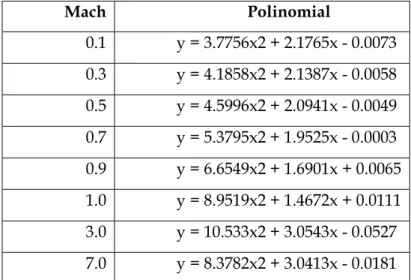 Tabel 4-5. Persamaan polinomial C L Mach Polinomial  0.1  y = 3.7756x2 + 2.1765x - 0.0073  0.3  y = 4.1858x2 + 2.1387x - 0.0058  0.5  y = 4.5996x2 + 2.0941x - 0.0049  0.7  y = 5.3795x2 + 1.9525x - 0.0003  0.9  y = 6.6549x2 + 1.6901x + 0.0065  1.0  y = 8.95