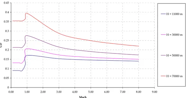 Gambar 4.3 dan 4.4 di bawah ini menampilkan harga-harga C D  dan C L  pada  bilangan Mach yang bervariasi dari 0.1 hingga 8.0