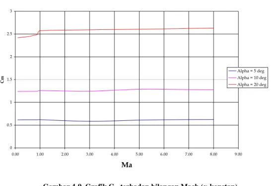 Gambar 4-9. Grafik C M  terhadap bilangan Mach (α konstan) 