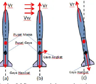 Gambar 2-3: Proses  perubahan  arah  terbang  roket akibat gangguan angin