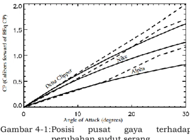 Gambar 4-1: Posisi  pusat  gaya  terhadap  perubahan sudut serang 