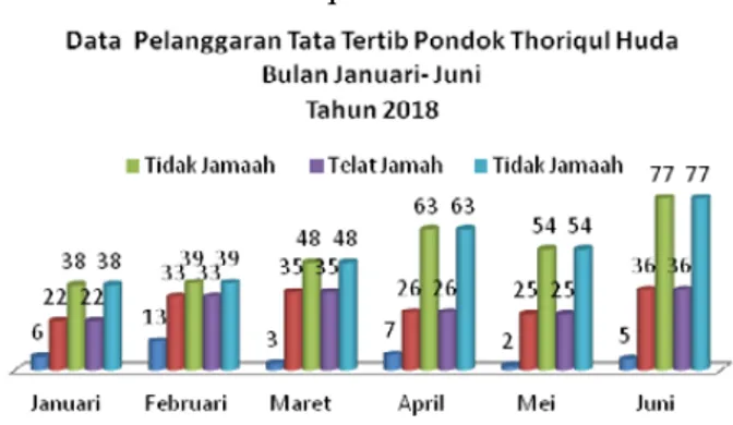 Diagram 1.1 Data Pelanggaran Tata Tertib  Pondok Thoriqul Huda Tahun 2018