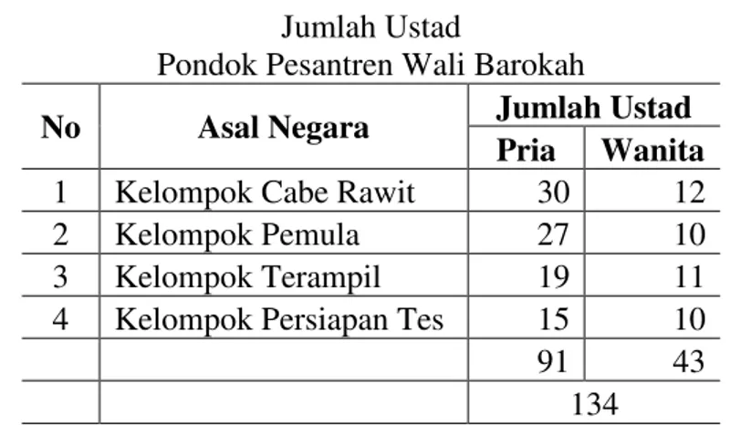Tabel 1. Kondisi santri dan Ustad/Ustazah   