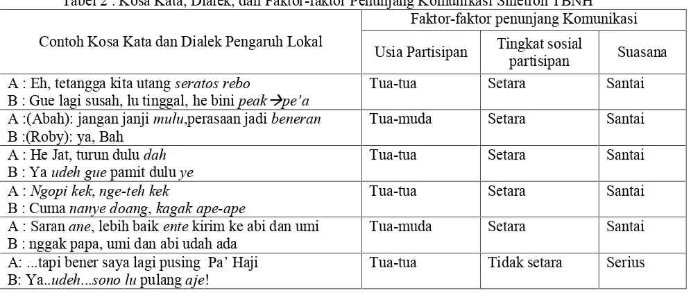 Tabel 1. Deskripsi Variasi Linguistik dan Faktor-faktor Penunjang Komunikasi Sinetron TBNH