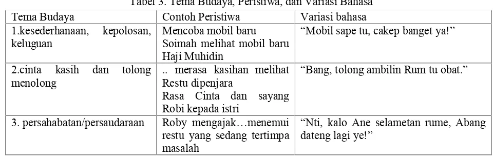 Tabel 3. Tema Budaya, Peristiwa, dan Variasi Bahasa