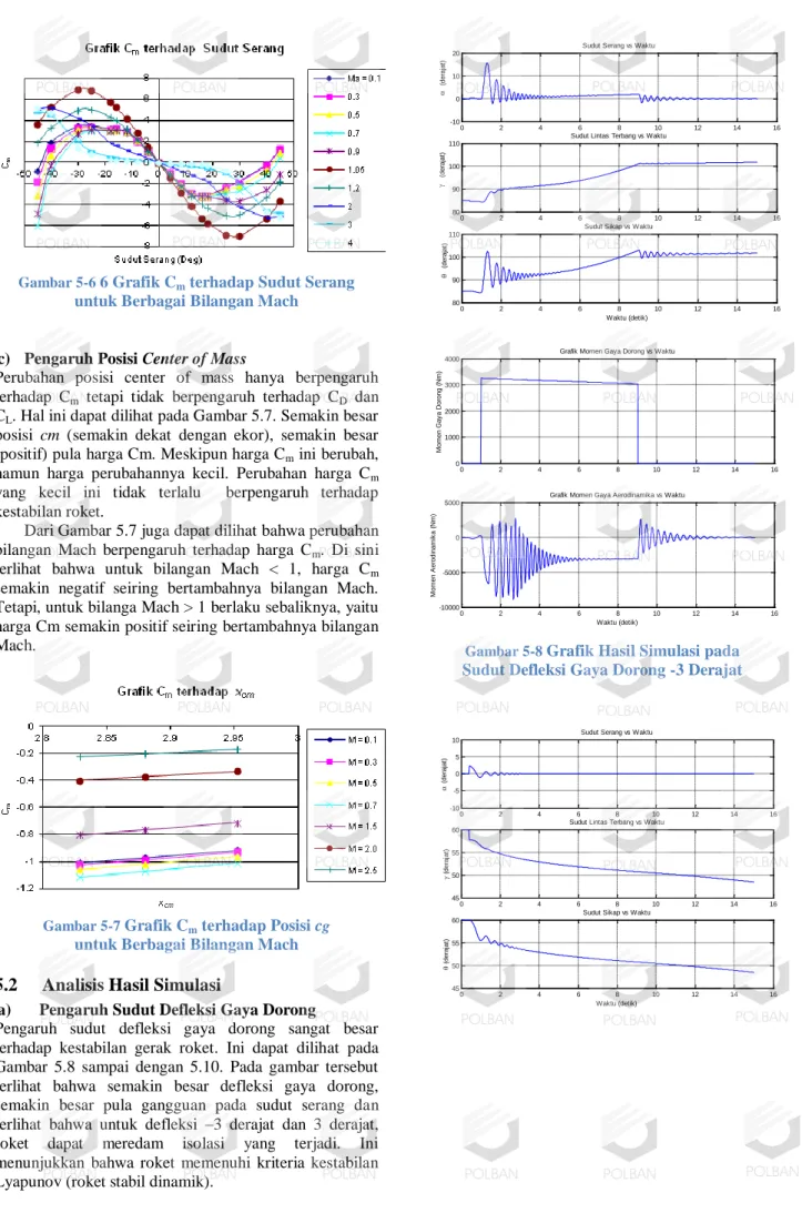 Gambar 5-6  6 Grafik C m  terhadap Sudut Serang  untuk Berbagai Bilangan Mach 
