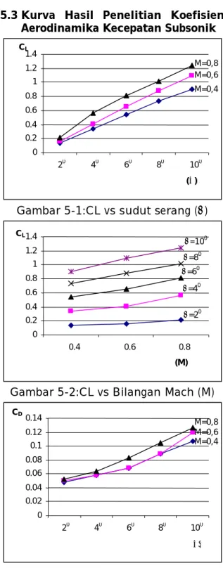 Gambar 5-2:CL vs Bilangan Mach (M) 