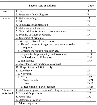 Table 1: List of Code of SARs 
