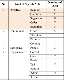 Table 2: Distribution of Speech Acts with Refusal Responses 