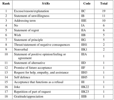 Table 4: Summary of SARs in Response to Request 