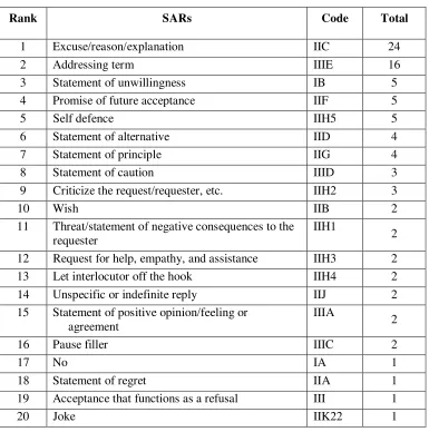 Table 5: Summary of SARs in Response to Question 
