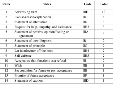 Table 6: Summary of SARs in Response to Suggestion 