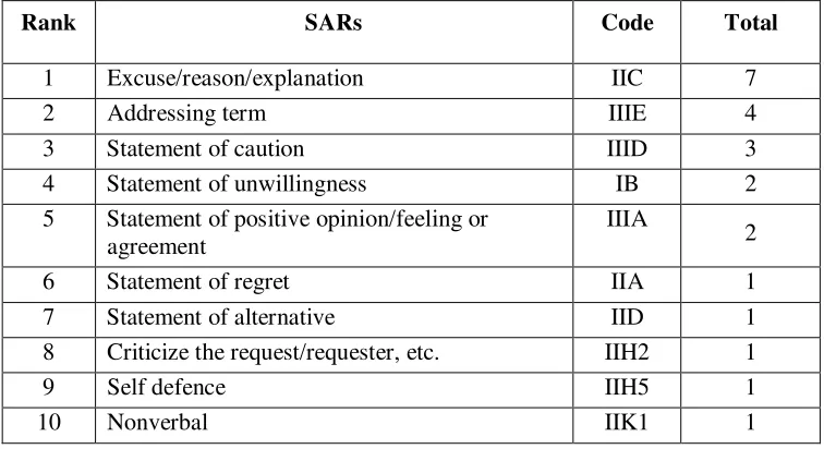 Table 7: Summary of SARs in Response to Order 