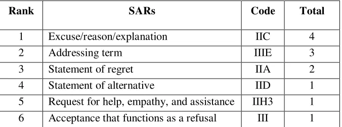 Table 8: Summary of SARs in Response to Invitation 