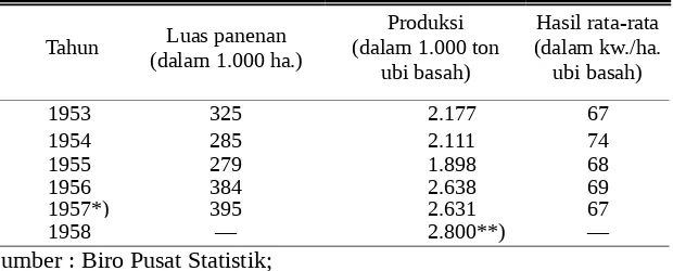 Tabel 10.INDONESIA 1953 — 1958.Luas panenanProduksi