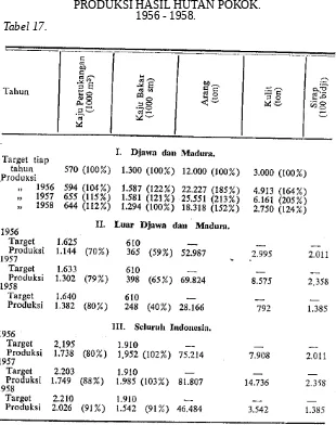 Tabel 17.1956 - 1958. Sumber : Kementerian Pertanian; Biro Pusat Statistik.