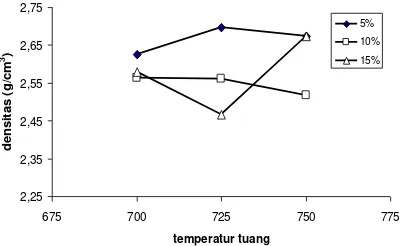 Gambar  5.  Pengaruh temperatur tuang dan variasi % berat serbuk besi terhadap densitas komposit