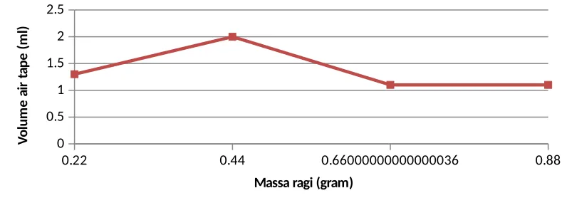 Gambar 3. Hubungan massa ragi (g) dan volume air tape (ml)