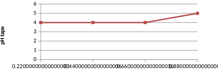 Grafik 1. Hubungan massa ragi (g) dan pH