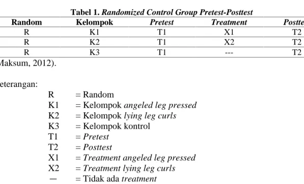 Tabel 1. Randomized Control Group Pretest-Posttest