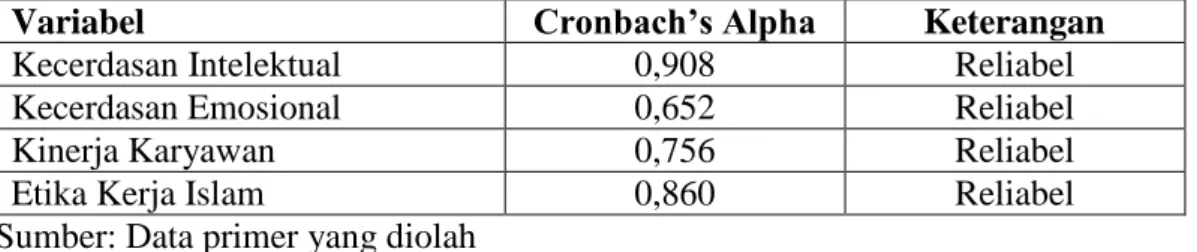 Tabel  4.8.  di  atas  menunjukkan  nilai  cronbach‟s  alpha  kecerdasan  intelektual,  kecerdasan  emosional  terhadap  kinerja  karyaan  dengan  etika  kerja  Islam  sebagai  variabel  moderating  lebih  dari  0,60