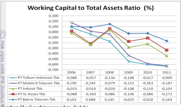 Gambar 2.  Deskripsi  Working  Capital  to  Total  Assets  Ratio  perusahaan  telekomunikasi  yang  terdaftar  di  Bursa  Efek  Indonesia  selama  tahun  2006--2011 