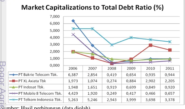 Gambar  5.Deskripsi  Market  of  Equity  to  Book  Value  of  Total  Debt  Ratio     perusahaan  telekomunikasi  yang  terdaftar  di  Bursa  Efek  Indonesia  selama Tahun 2006--2011 