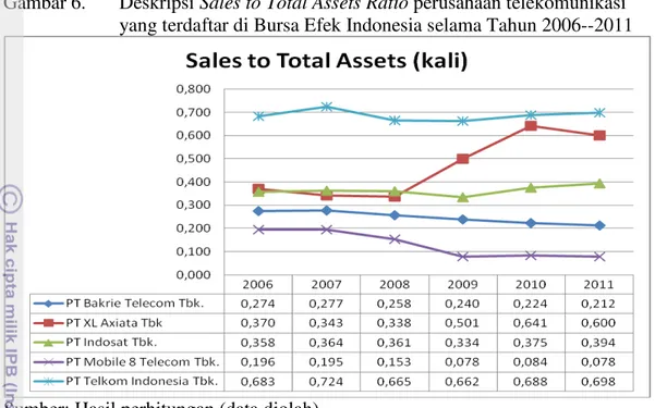 Gambar 6.  Deskripsi Sales to Total Assets Ratio perusahaan telekomunikasi  yang terdaftar di Bursa Efek Indonesia selama Tahun 2006--2011 