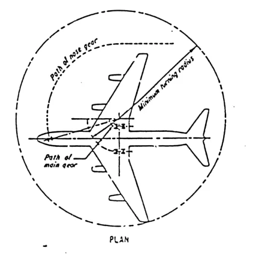 Gambar 3.3 : Radius putar pesawat 
