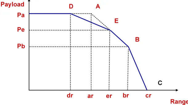 Gambar 3.2 : Karakteristik dasar – Grafik Payload versus Range 