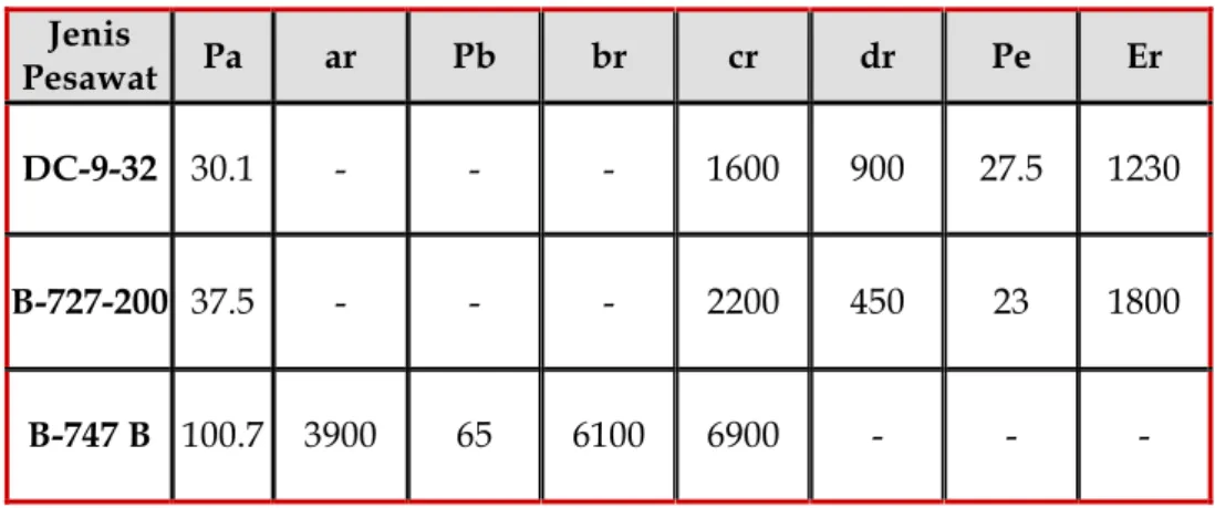 Tabel  3.2  di  bawah  ini  menjelaskan  contoh  angka  parameter  pembentuk  payload  curve untuk beberapa jenis pesawat komersial