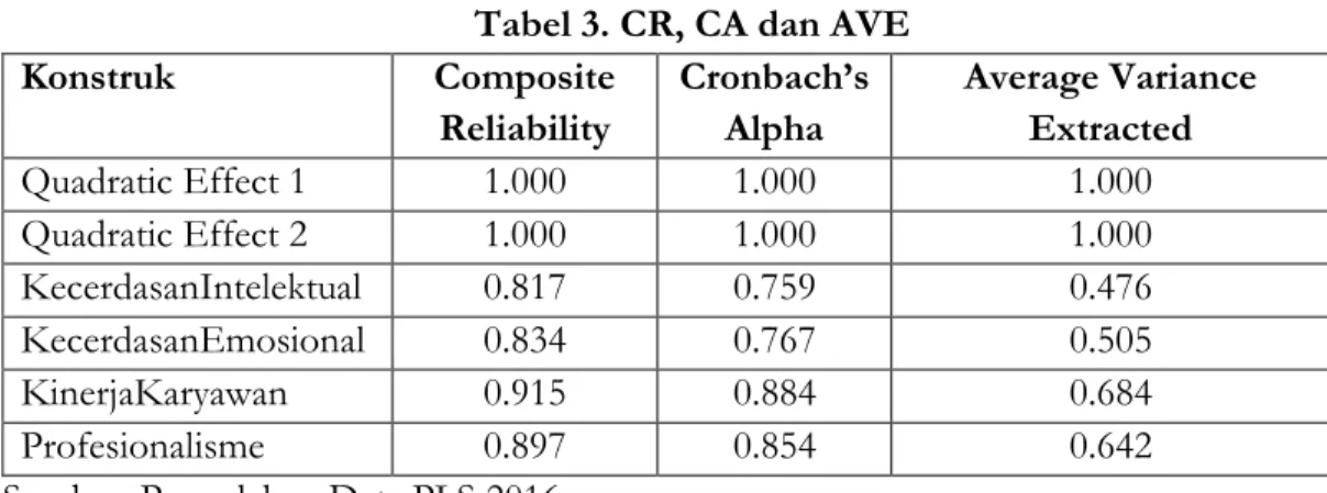 Tabel 4. Path Coefficients  Origina l  Sample  (O)  Sample  Mean (M)  Standard Deviation (STDEV)  T Statistics  (|O/STDEV|)  P  Values  Quadratic Effect 1 -&gt;  Z  0.178  0.160  0.068  2.616  0.009  Quadratic Effect 2 -&gt;  Z  -0.030  -0.027  0.068  0.44