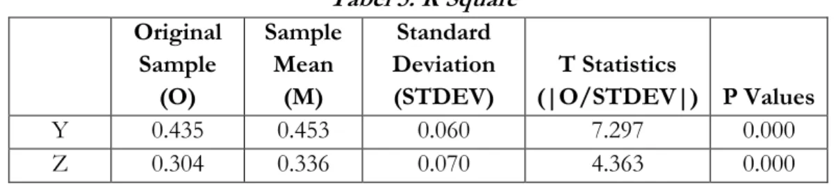 Tabel 5. R Square  Original  Sample  (O)  Sample Mean (M)  Standard  Deviation (STDEV)  T Statistics  (|O/STDEV|)  P Values  Y  0.435  0.453  0.060  7.297  0.000  Z  0.304  0.336  0.070  4.363  0.000 